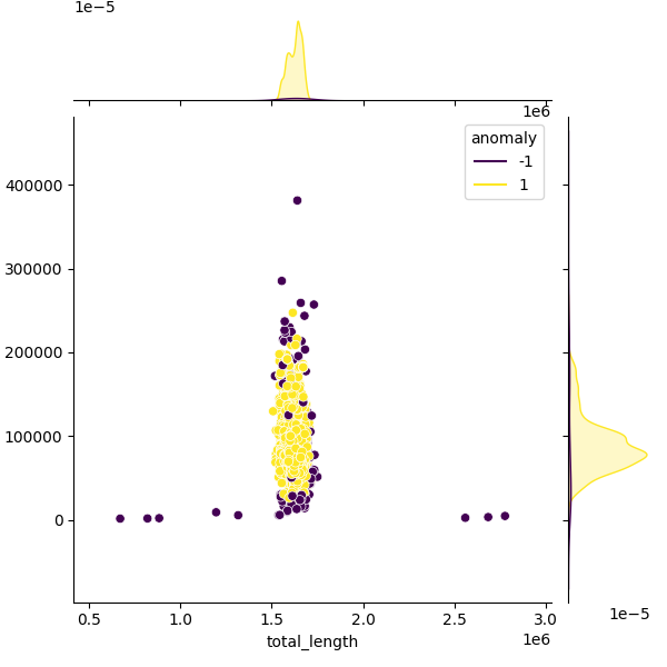 Sampled Total Length vs N50