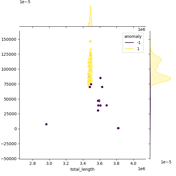Sampled Total Length vs N50
