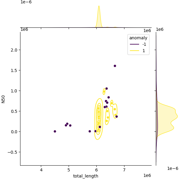 Sampled Total Length vs N50