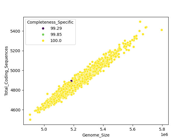 CDS vs Genome Size