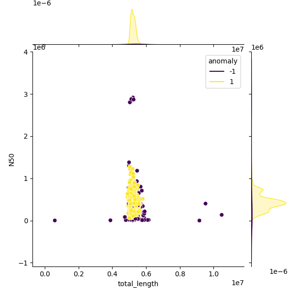 Sampled Total Length vs N50