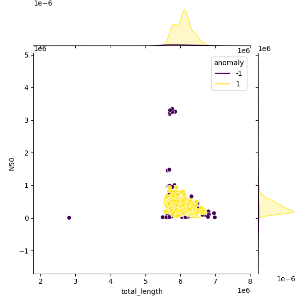 Sampled Total Length vs N50