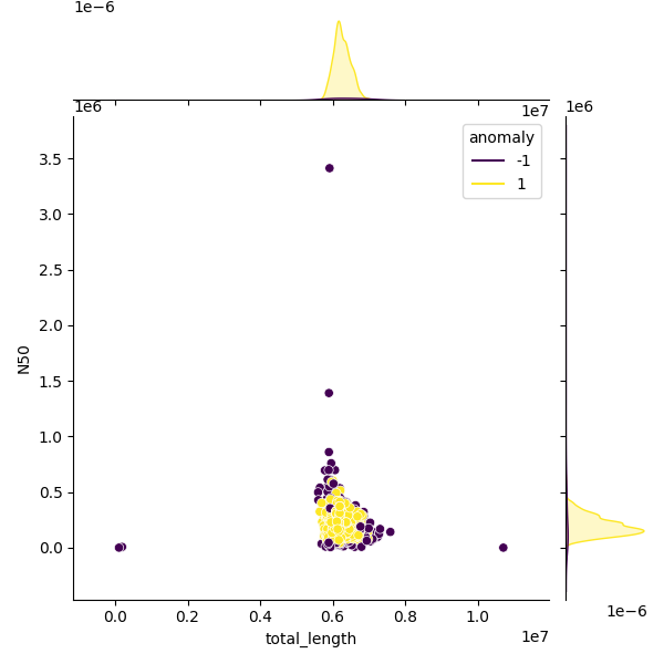 Sampled Total Length vs N50