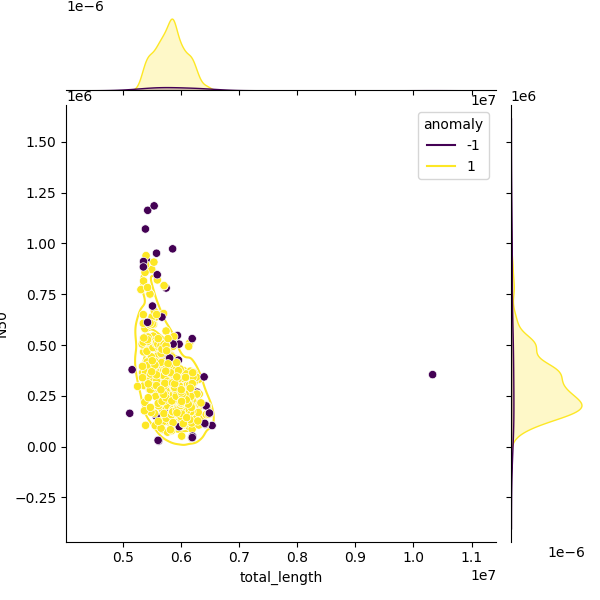 Sampled Total Length vs N50