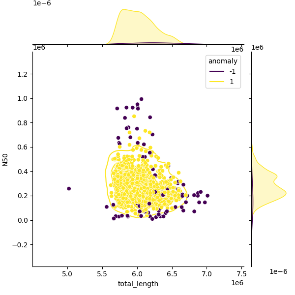 Sampled Total Length vs N50
