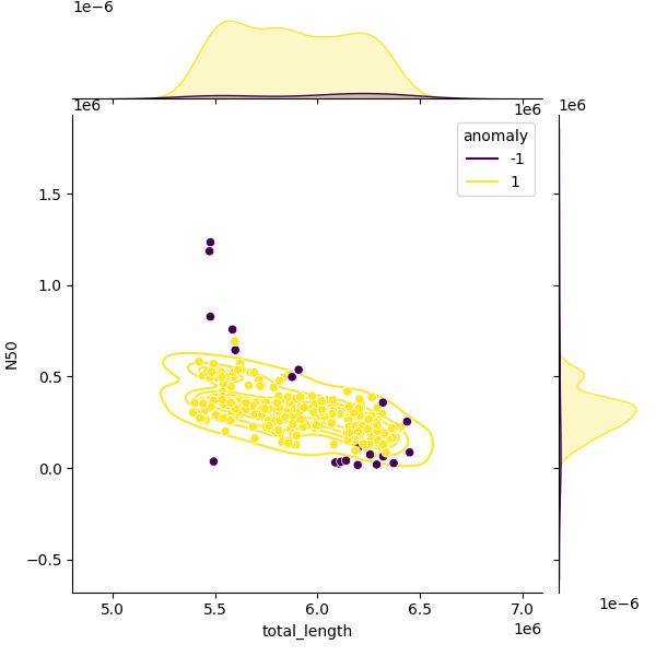 Sampled Total Length vs N50