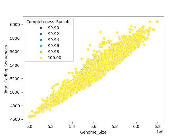 CDS vs Genome Size