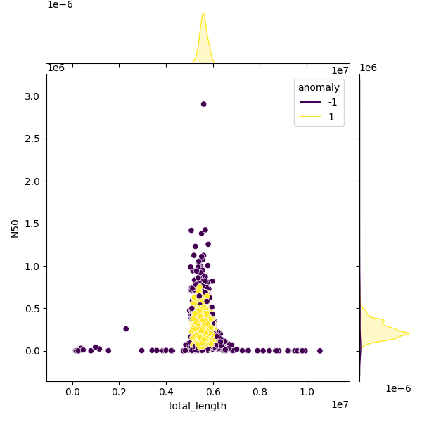 Sampled Total Length vs N50