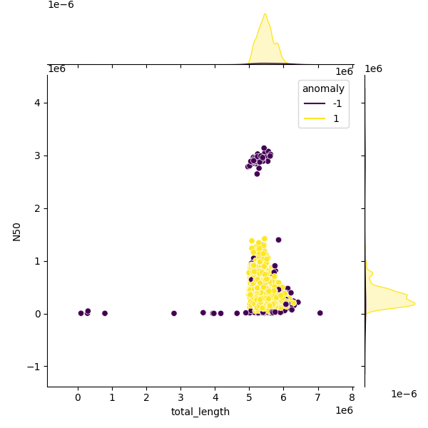 Sampled Total Length vs N50