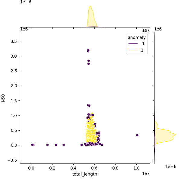 Sampled Total Length vs N50