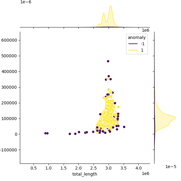 Sampled Total Length vs N50