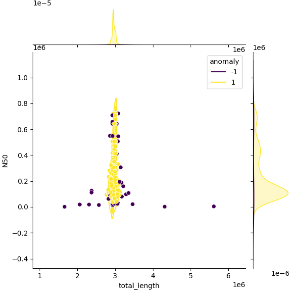 Sampled Total Length vs N50