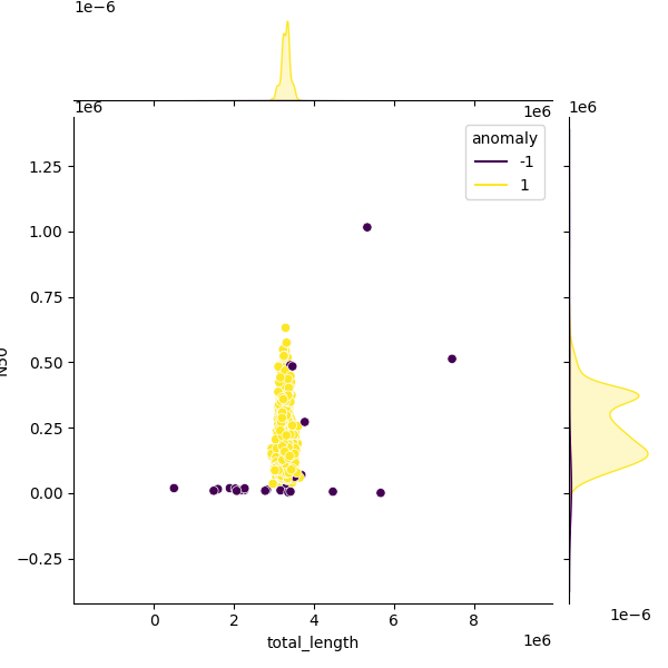 Sampled Total Length vs N50