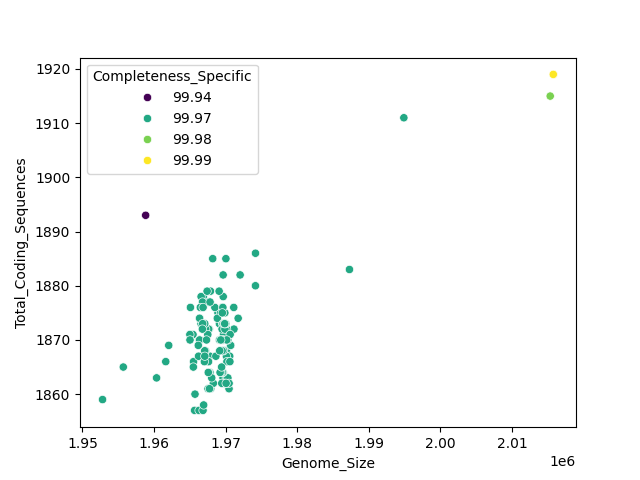 CDS vs Genome Size