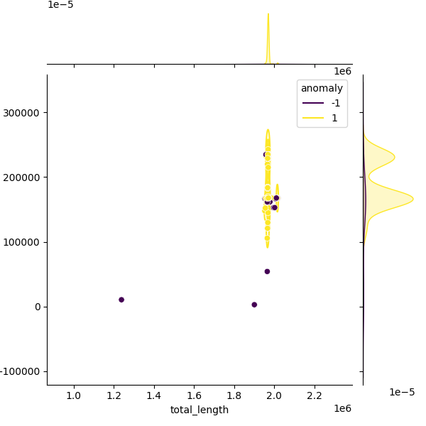 Sampled Total Length vs N50