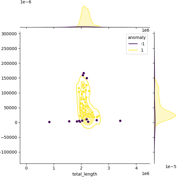 Sampled Total Length vs N50