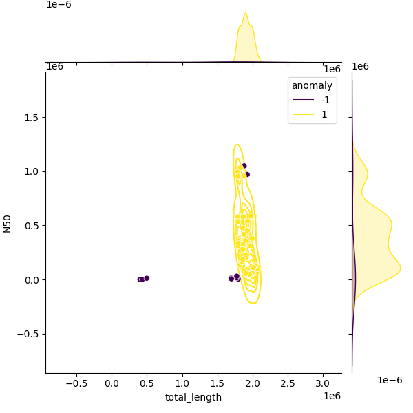 Sampled Total Length vs N50