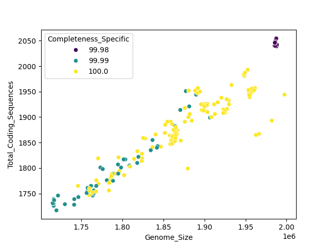 CDS vs Genome Size