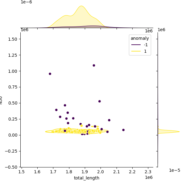 Sampled Total Length vs N50