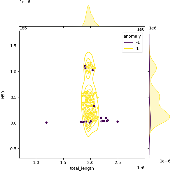 Sampled Total Length vs N50