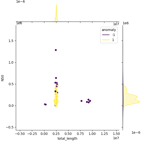 Sampled Total Length vs N50