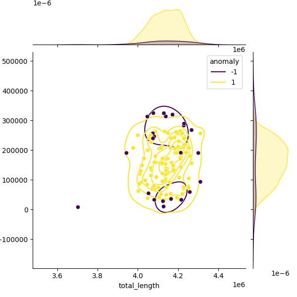 Sampled Total Length vs N50