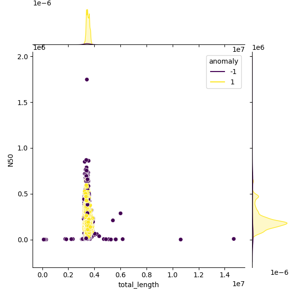 Sampled Total Length vs N50