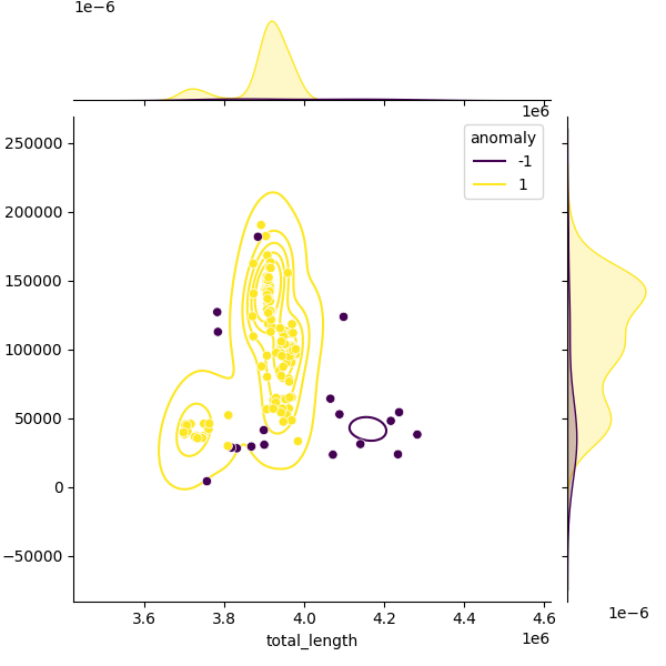Sampled Total Length vs N50