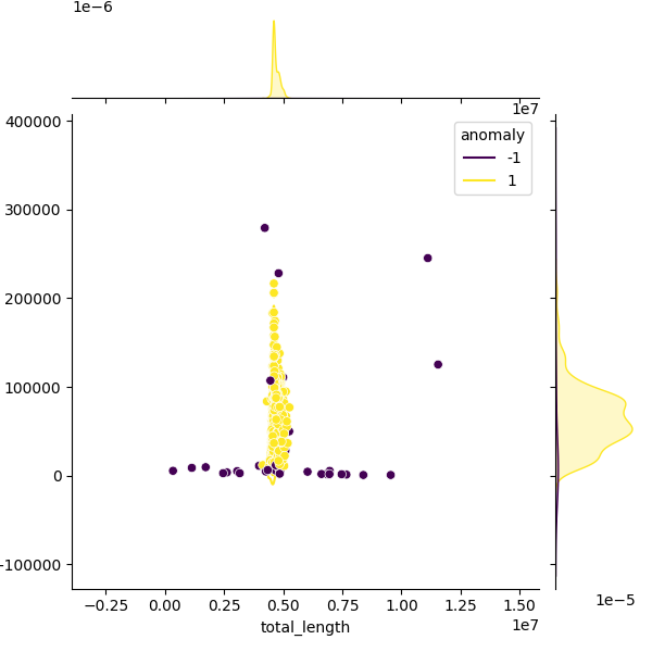 Sampled Total Length vs N50