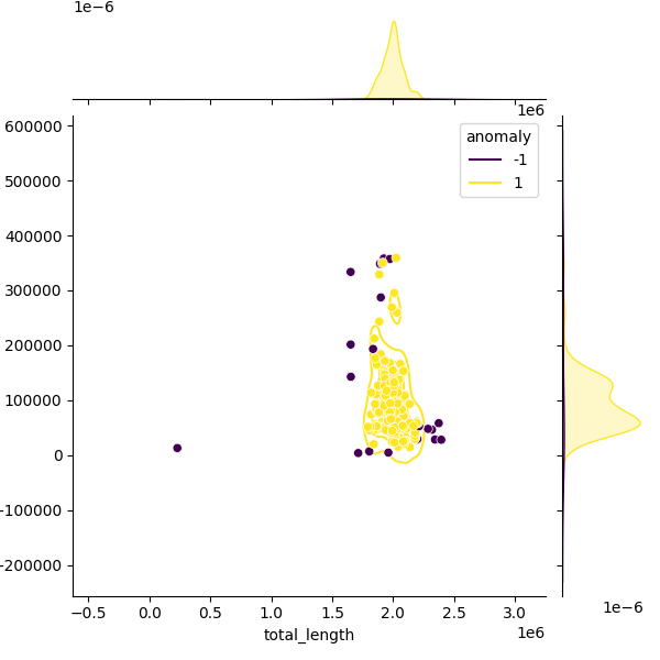 Sampled Total Length vs N50