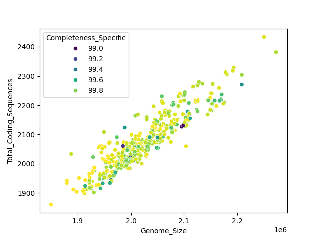 CDS vs Genome Size