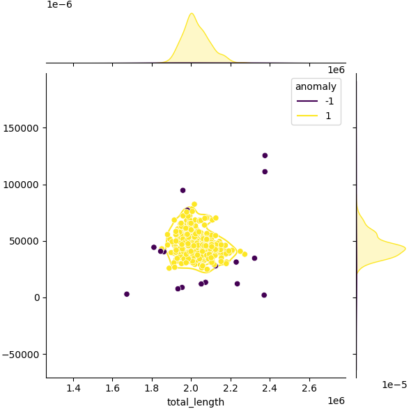 Sampled Total Length vs N50