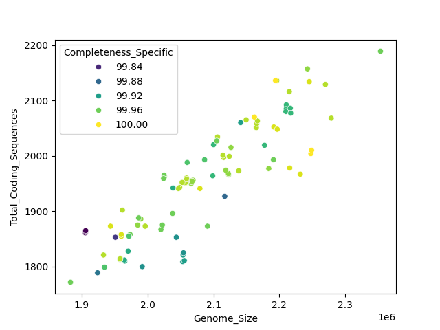 CDS vs Genome Size