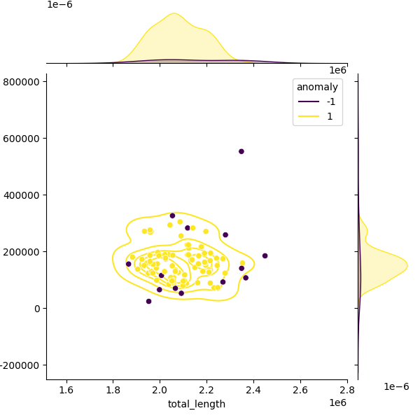 Sampled Total Length vs N50