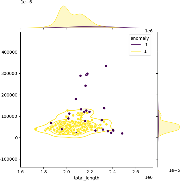 Sampled Total Length vs N50