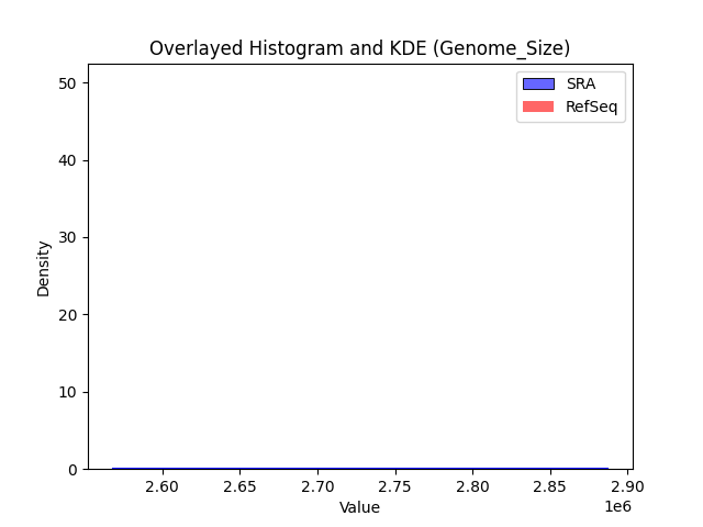 Genome Size Distribution