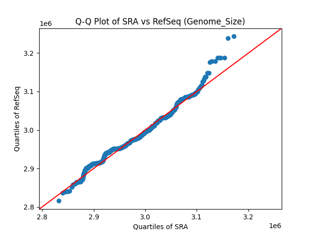 Genome Size QQ Plot