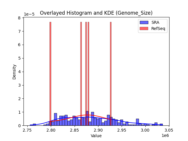 Genome Size Distribution