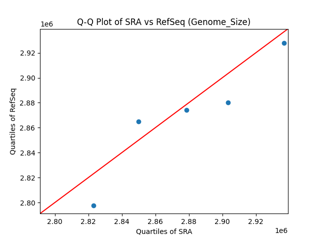 Genome Size QQ Plot