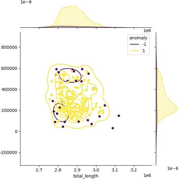 Sampled Total Length vs N50