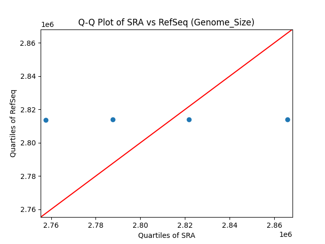 Genome Size QQ Plot