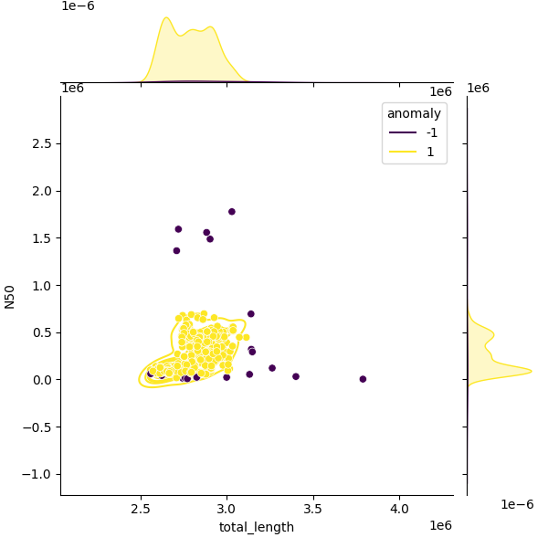 Sampled Total Length vs N50