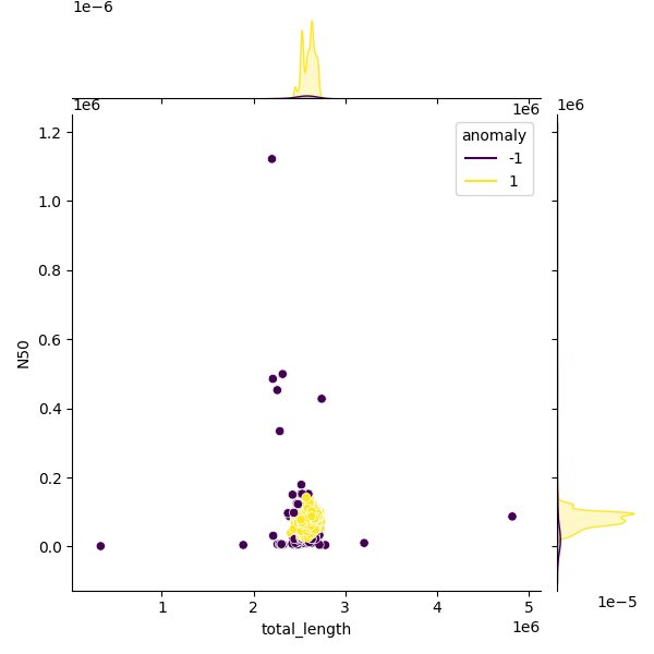 Sampled Total Length vs N50