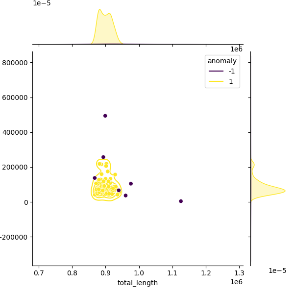 Sampled Total Length vs N50