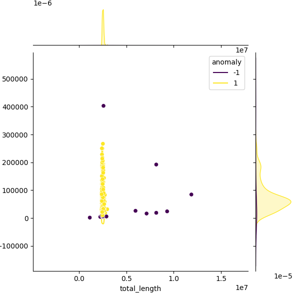 Sampled Total Length vs N50