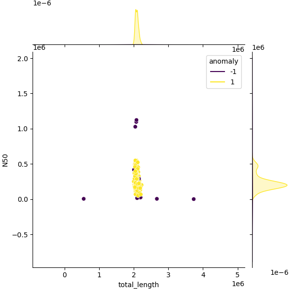 Sampled Total Length vs N50