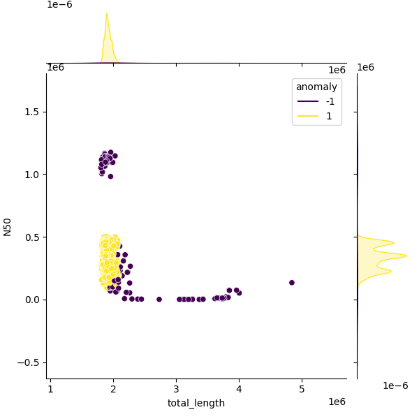 Sampled Total Length vs N50