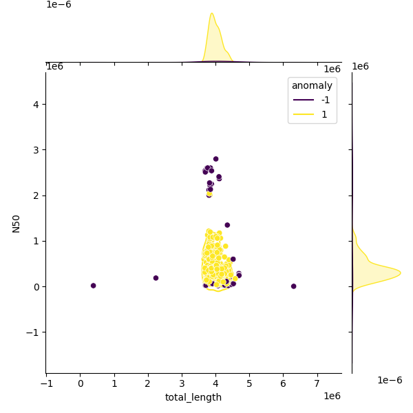 Sampled Total Length vs N50