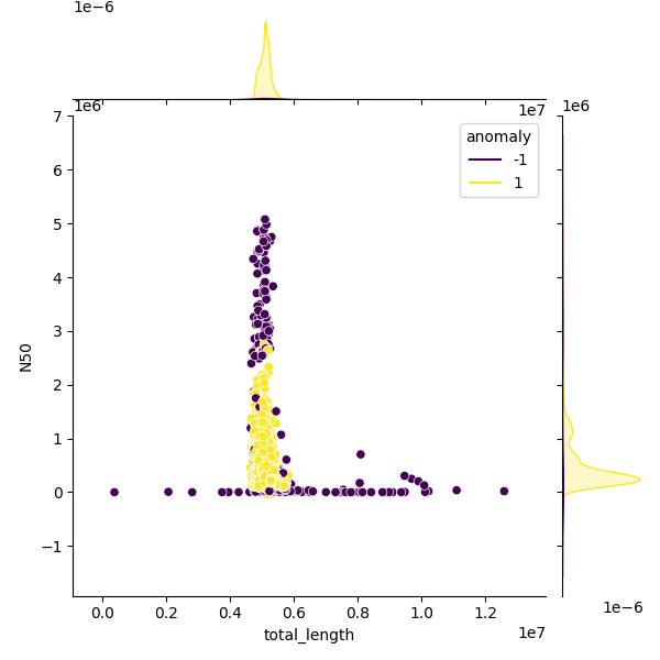 Sampled Total Length vs N50