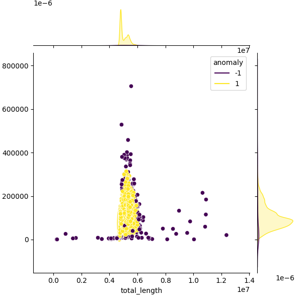 Sampled Total Length vs N50